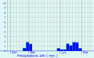 Graphique des précipitations prvues pour La Vendele