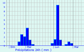 Graphique des précipitations prvues pour Barquet