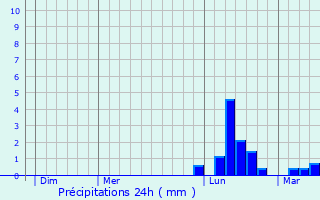 Graphique des précipitations prvues pour Montpinier