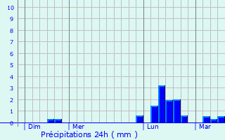 Graphique des précipitations prvues pour Lescout