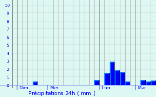 Graphique des précipitations prvues pour Blan