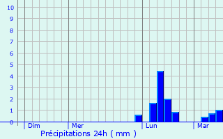 Graphique des précipitations prvues pour Moulayrs