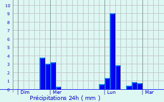 Graphique des précipitations prvues pour La Haye-du-Theil