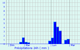 Graphique des précipitations prvues pour Saint-Michel-de-Veisse