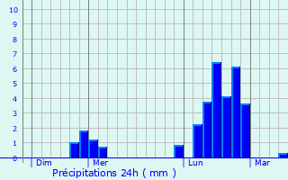 Graphique des précipitations prvues pour Dugny-sur-Meuse