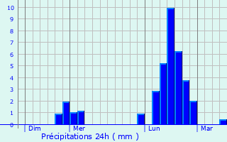 Graphique des précipitations prvues pour Les Trois-Domaines