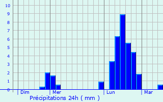 Graphique des précipitations prvues pour Chauvoncourt