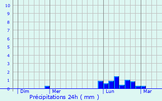 Graphique des précipitations prvues pour Grandcamp-Maisy