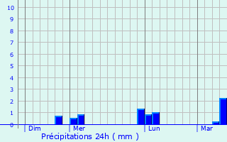 Graphique des précipitations prvues pour Champagne-sur-Seine