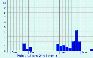 Graphique des précipitations prvues pour Weyer