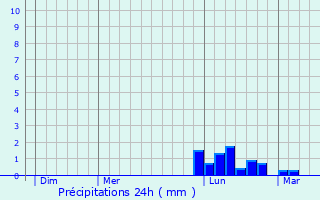 Graphique des précipitations prvues pour Vierville-sur-Mer