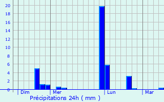 Graphique des précipitations prvues pour Romilly-sur-Seine