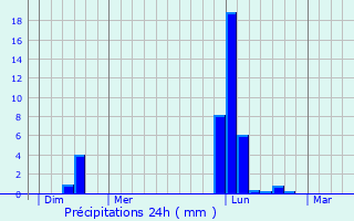 Graphique des précipitations prvues pour Charras
