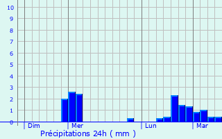 Graphique des précipitations prvues pour Montreuil-sur-Blaise