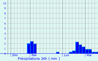 Graphique des précipitations prvues pour Courcelles-sur-Blaise