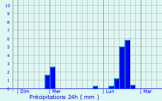 Graphique des précipitations prvues pour Rouvray