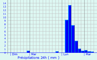 Graphique des précipitations prvues pour Lavigerie