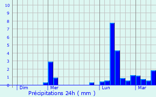 Graphique des précipitations prvues pour Saint-Christophe-Vallon