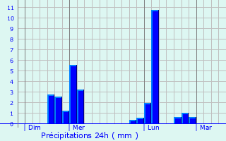 Graphique des précipitations prvues pour Chaise-Dieu-du-Theil