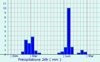 Graphique des précipitations prvues pour Le Tilleul-Othon
