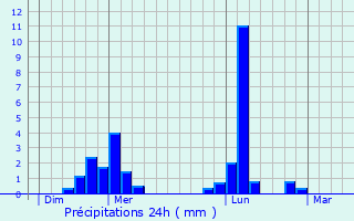 Graphique des précipitations prvues pour Beaumesnil