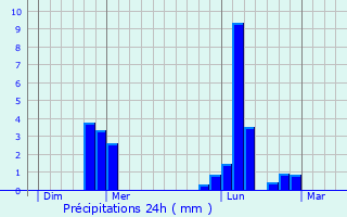 Graphique des précipitations prvues pour Bosgouet