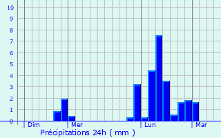 Graphique des précipitations prvues pour Palisse