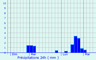 Graphique des précipitations prvues pour Villars-en-Azois
