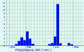 Graphique des précipitations prvues pour Landepreuse