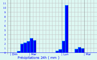 Graphique des précipitations prvues pour La Lande-sur-Eure