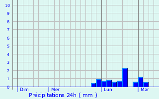 Graphique des précipitations prvues pour Limas