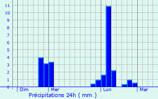 Graphique des précipitations prvues pour Bonneville-Aptot