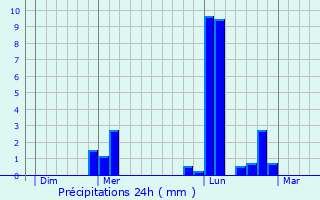 Graphique des précipitations prvues pour Benais