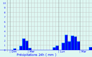 Graphique des précipitations prvues pour Obernai
