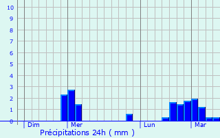 Graphique des précipitations prvues pour Rouvroy-sur-Marne