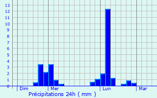 Graphique des précipitations prvues pour Morsan