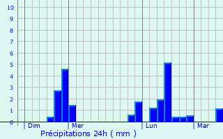 Graphique des précipitations prvues pour Laqueuille