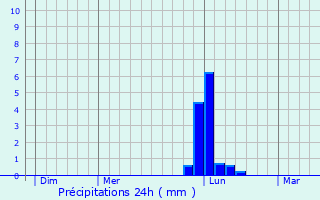 Graphique des précipitations prvues pour FIGARI