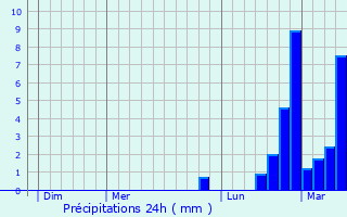 Graphique des précipitations prvues pour Chteauvilain
