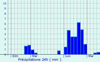 Graphique des précipitations prvues pour Croismare