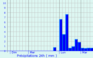 Graphique des précipitations prvues pour Montagudet