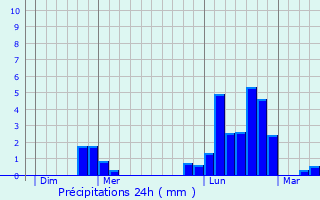 Graphique des précipitations prvues pour Autrepierre