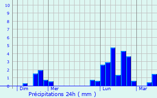 Graphique des précipitations prvues pour Katzenthal