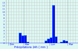 Graphique des précipitations prvues pour Fourmetot