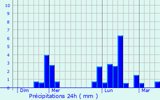 Graphique des précipitations prvues pour Confolent-Port-Dieu