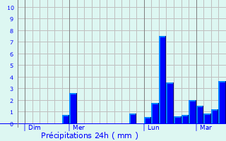 Graphique des précipitations prvues pour Asprires