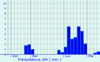 Graphique des précipitations prvues pour Herbviller