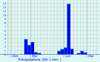Graphique des précipitations prvues pour Saint-tienne-l