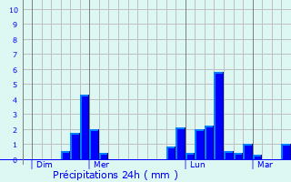 Graphique des précipitations prvues pour Tauves