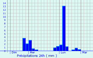 Graphique des précipitations prvues pour La No-Poulain